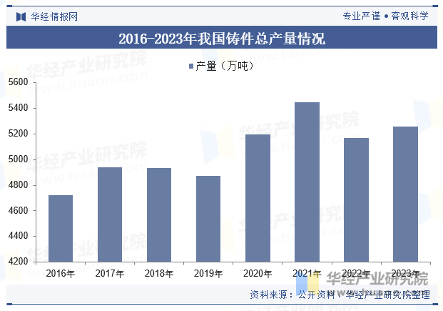 2016-2023年我国铸件总产量情况