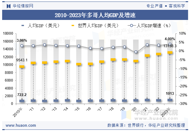 2010-2023年多哥人均GDP及增速