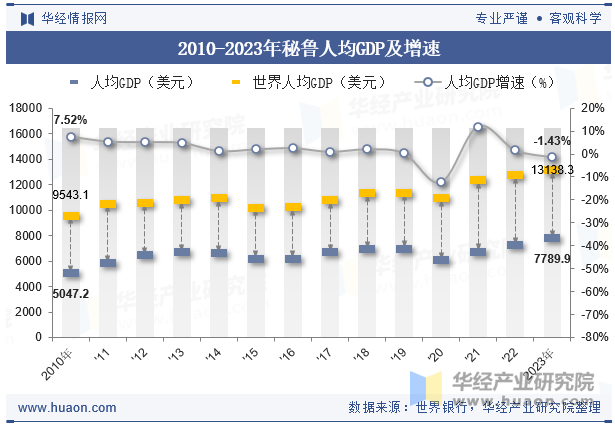 2010-2023年秘鲁人均GDP及增速