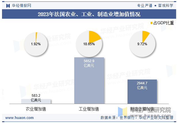 2023年法国农业、工业、制造业增加值情况