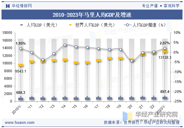 2010-2023年马里人均GDP及增速