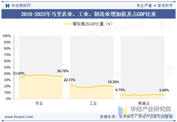 2010-2023年马里农业、工业、制造业增加值及占GDP比重