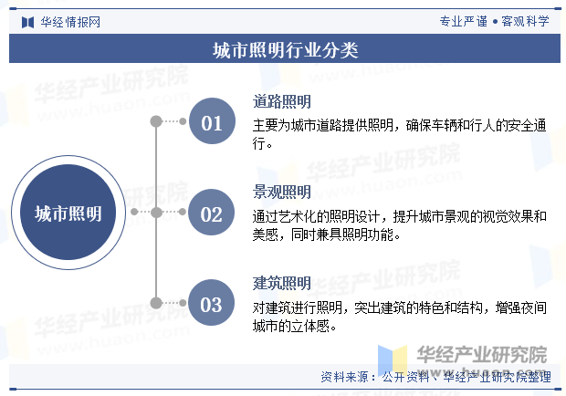 城市照明行业分类