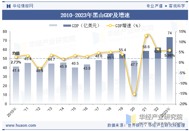 2010-2023年黑山GDP及增速