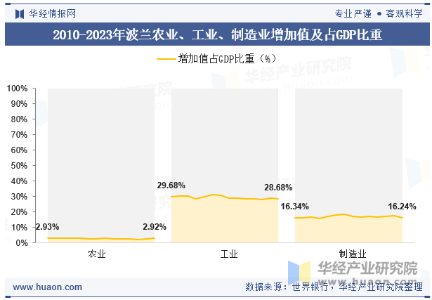 2010-2023年波兰农业、工业、制造业增加值及占GDP比重