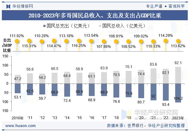 2010-2023年多哥国民总收入、支出及支出占GDP比重