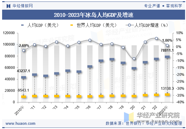 2010-2023年冰岛人均GDP及增速