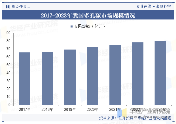 2017-2023年我国多孔碳市场规模情况