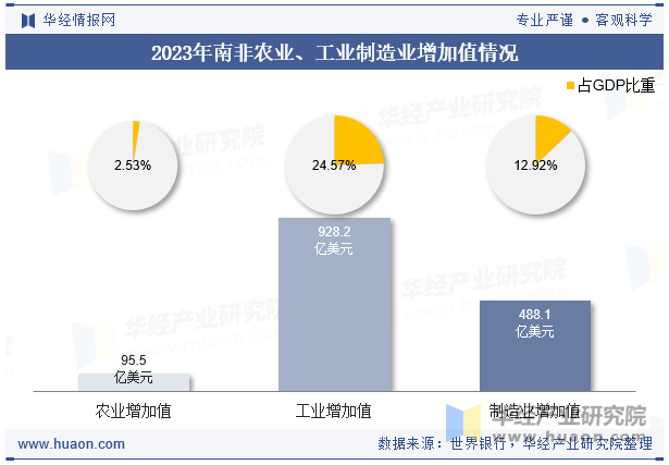 2023年南非农业、工业制造业增加值情况