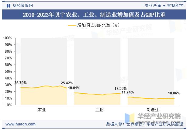 2010-2023年贝宁农业、工业、制造业增加值及占GDP比重