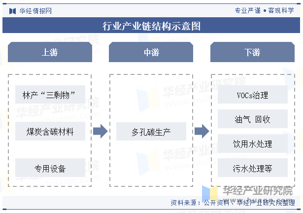 多孔碳产业链