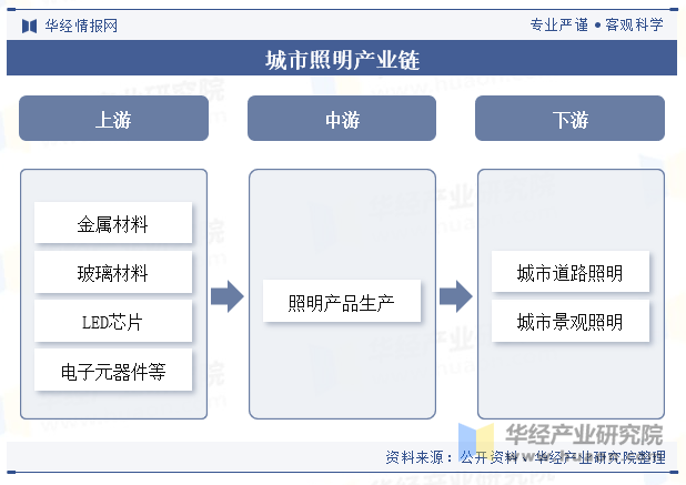 城市照明产业链