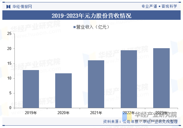 2019-2023年元力股份营收情况