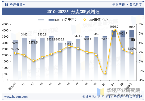 2010-2023年丹麦GDP及增速