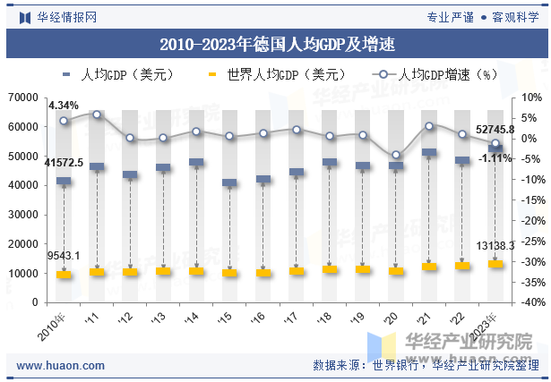 2010-2023年德国人均GDP及增速