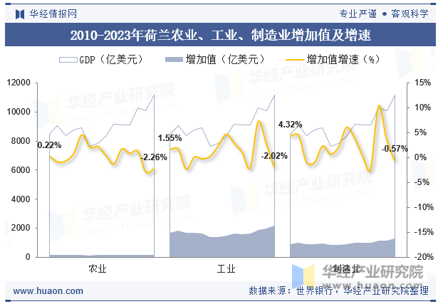 2010-2023年荷兰农业、工业、制造业增加值及增速