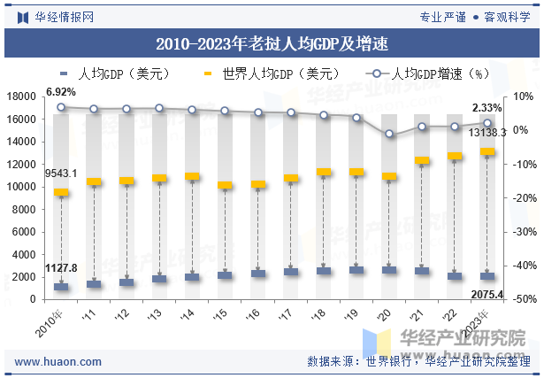 2010-2023年老挝人均GDP及增速