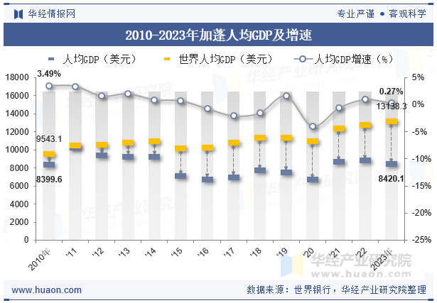 2010-2023年加蓬人均GDP及增速