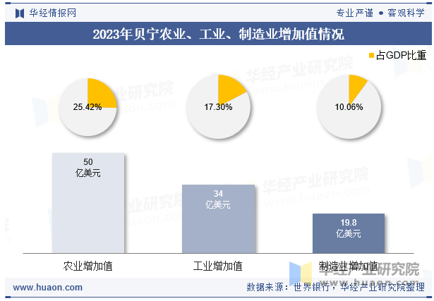 2023年贝宁农业、工业、制造业增加值情况