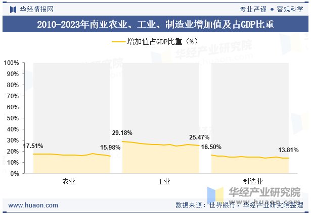 2010-2023年南亚农业、工业、制造业增加值及占GDP比重