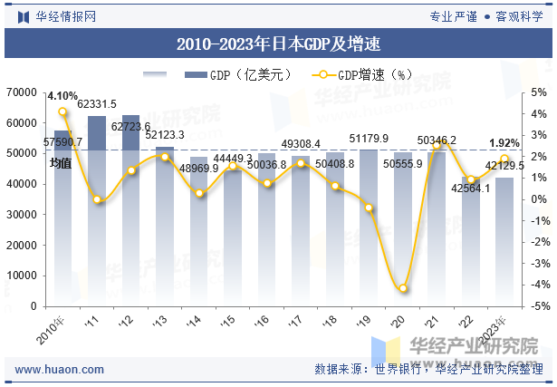 2010-2023年日本GDP及增速