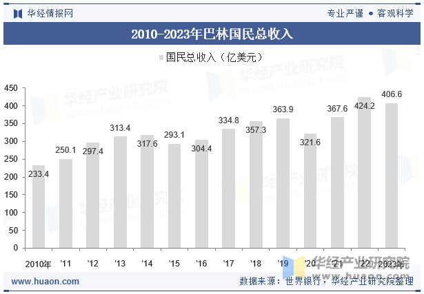 2010-2023年巴林国民总收入