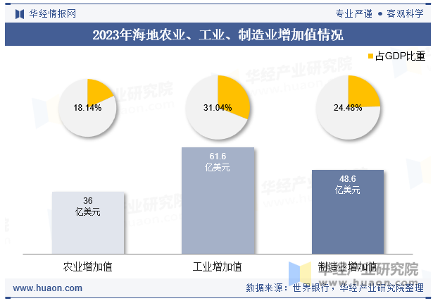 2023年海地农业、工业、制造业增加值情况