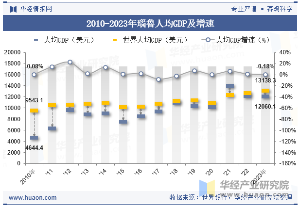 2010-2023年瑙魯人均GDP及增速