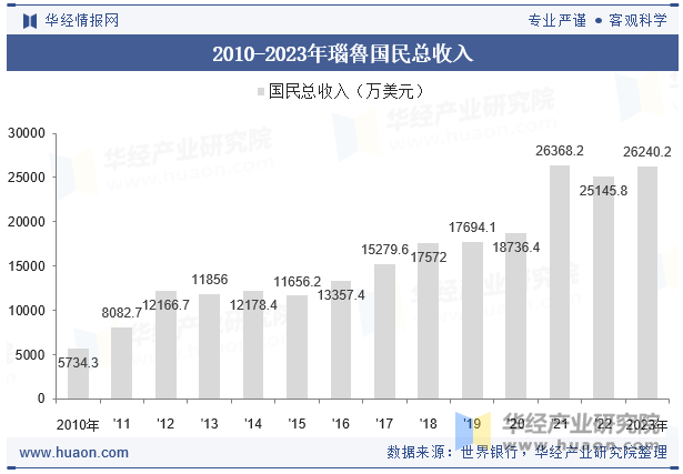 2010-2023年瑙魯国民总收入