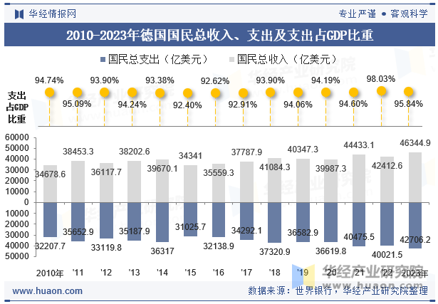 2010-2023年德国国民总收入、支出及支出占GDP比重