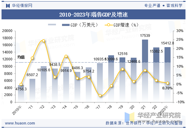 2010-2023年瑙魯GDP及增速