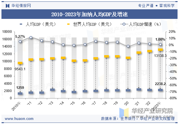 2010-2023年加纳人均GDP及增速