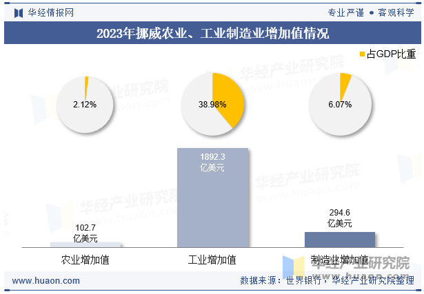 2023年挪威农业、工业制造业增加值情况