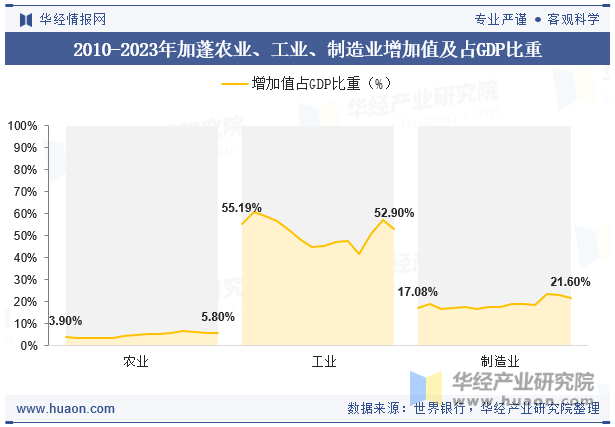 2010-2023年加蓬农业、工业、制造业增加值及占GDP比重