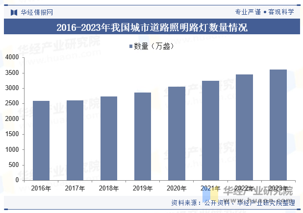 2016-2023年我国城市道路照明路灯数量情况