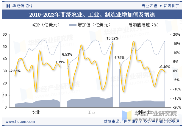 2010-2023年斐济农业、工业、制造业增加值及增速