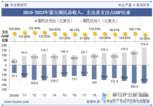 2010-2023年蒙古国民总收入、支出及支出占GDP比重