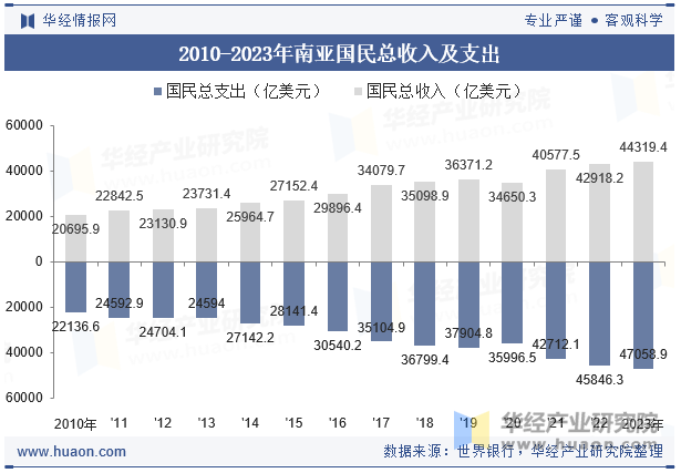 2010-2023年南亚国民总收入及支出