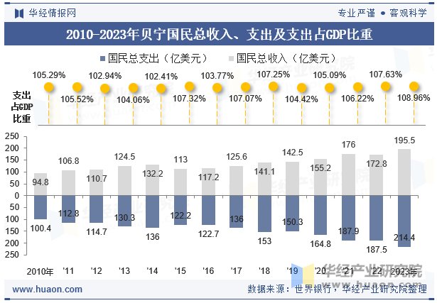 2010-2023年贝宁国民总收入、支出及支出占GDP比重