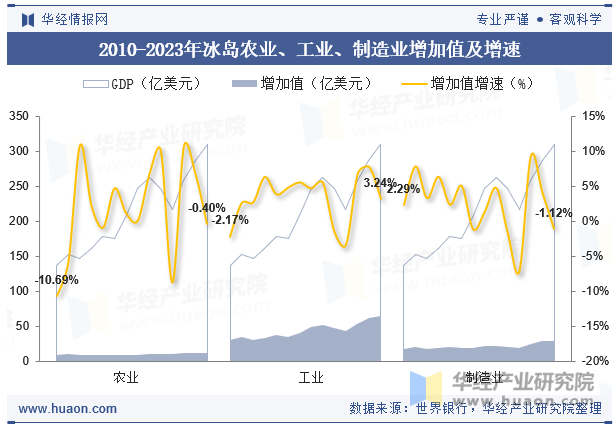 2010-2023年冰岛农业、工业、制造业增加值及增速