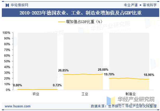 2010-2023年德国农业、工业、制造业增加值及占GDP比重