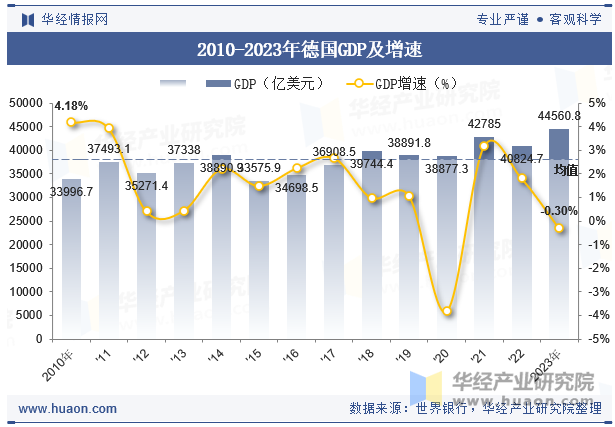 2010-2023年德国GDP及增速