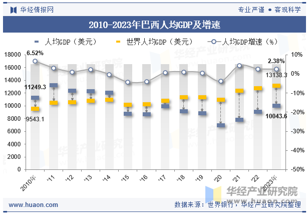 2010-2023年巴西人均GDP及增速