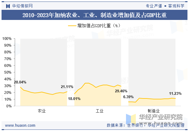 2010-2023年加纳农业、工业、制造业增加值及占GDP比重