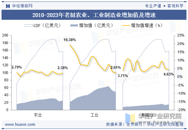 2010-2023年老挝农业、工业制造业增加值及增速