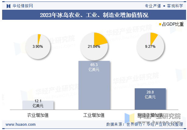 2023年冰岛农业、工业、制造业增加值情况