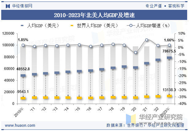 2010-2023年北美人均GDP及增速