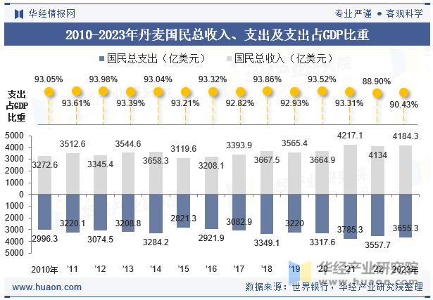 2010-2023年丹麦国民总收入、支出及支出占GDP比重