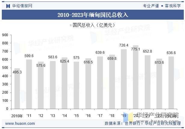 2010-2023年缅甸国民总收入