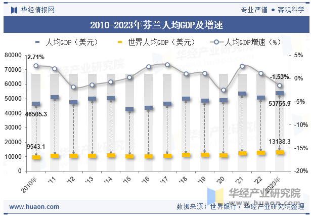 2010-2023年芬兰人均GDP及增速